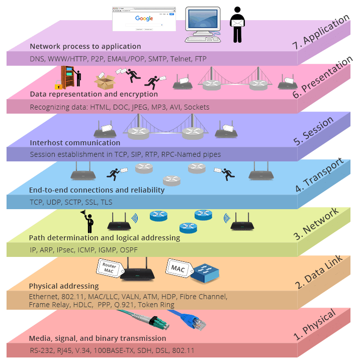 Segment, frame and datagramm