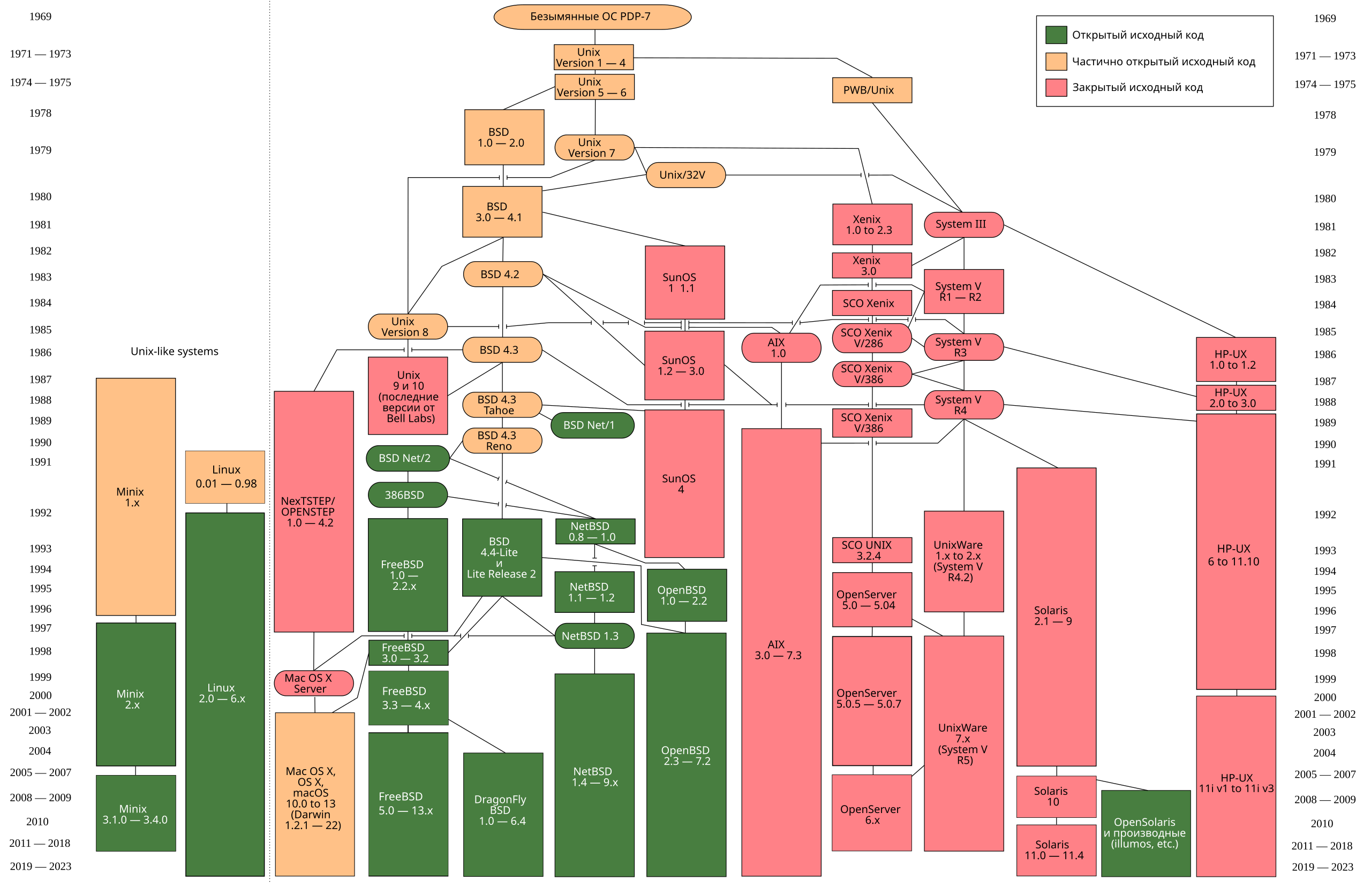 Генеалогическое древо Unix-подобных операционных систем. Wikipedia.